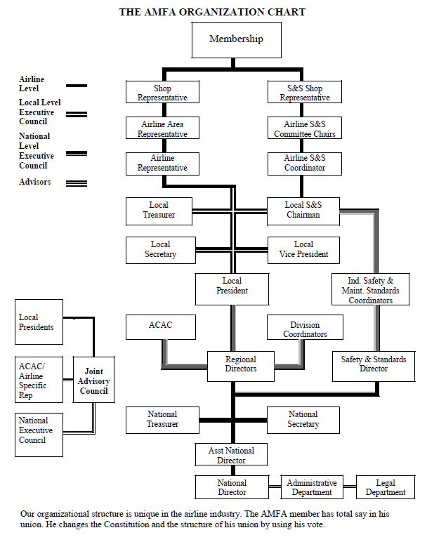 Southwest Airlines Organizational Chart